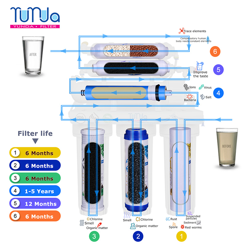 6-STAGE RO System