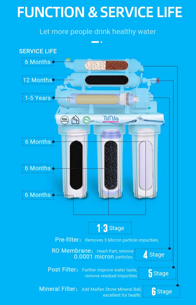 RO Membrane Filter Cartridge  Replacement