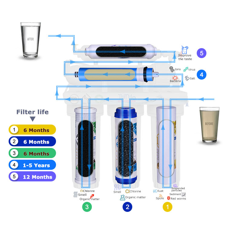 Reverse Osmosis Drinking Water System, 5-STAGE RO System