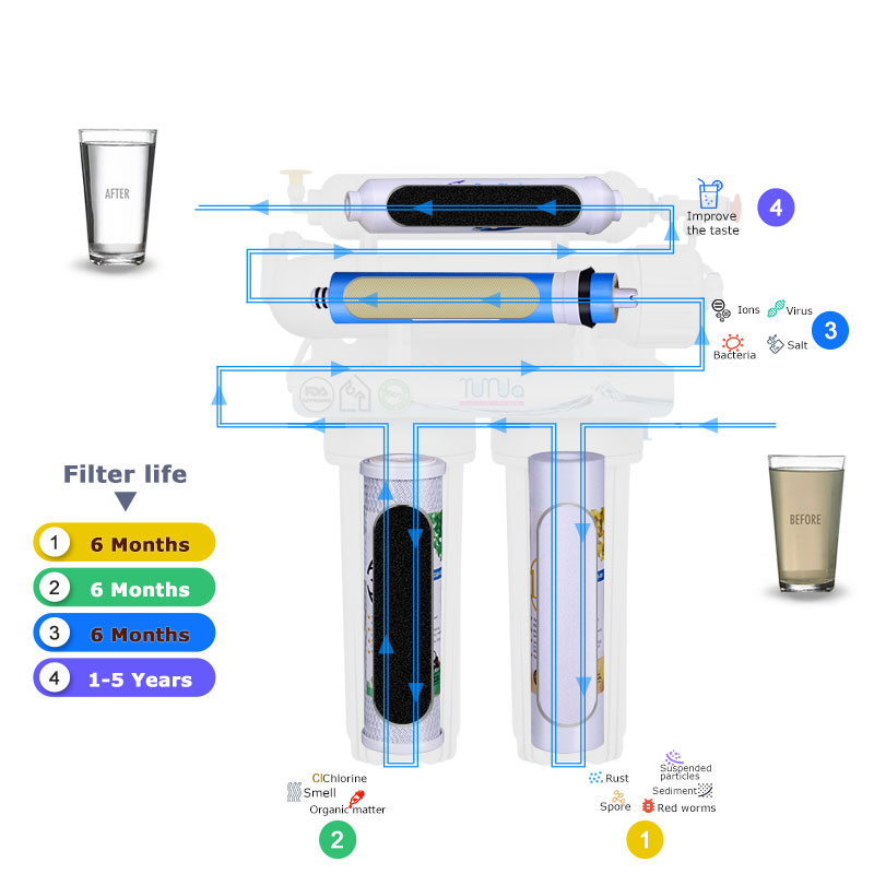 4-Stage RO Water Filtration, Reverse Osmosis System