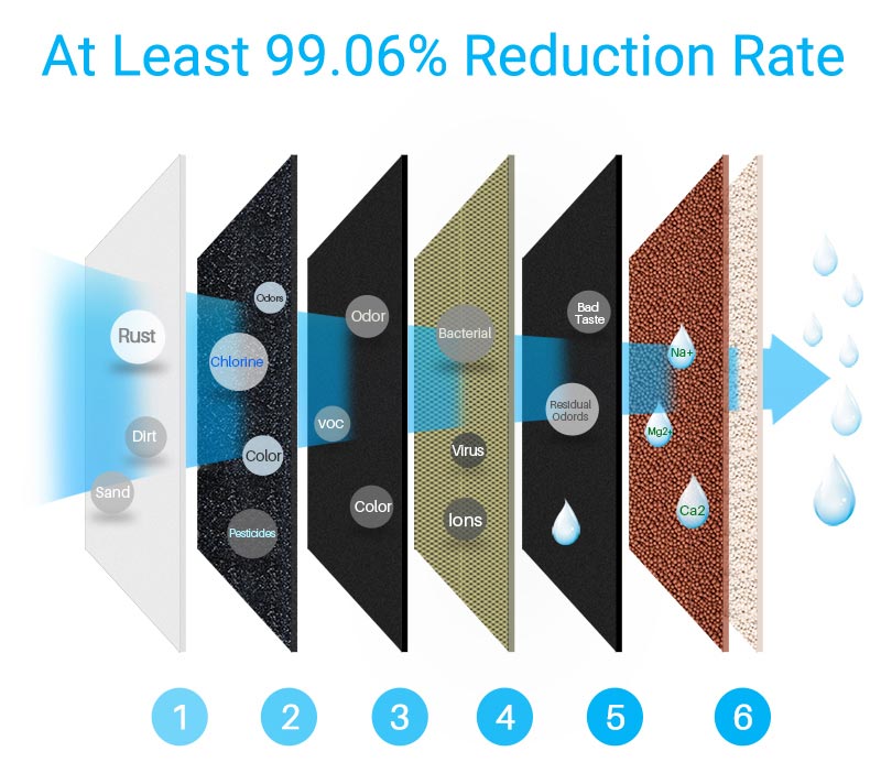 6 Stage Reverse Osmosis Filter Replacement, RO Cartridges Bulk-buying