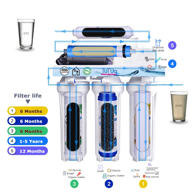 5 Stage Reverse Osmosis System