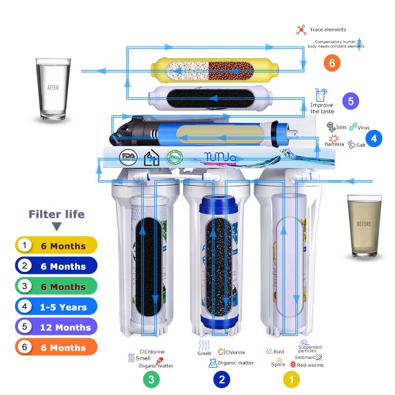 6 Stage Reverse Osmosis System, 6 Stage Water Filtration System Wholesale