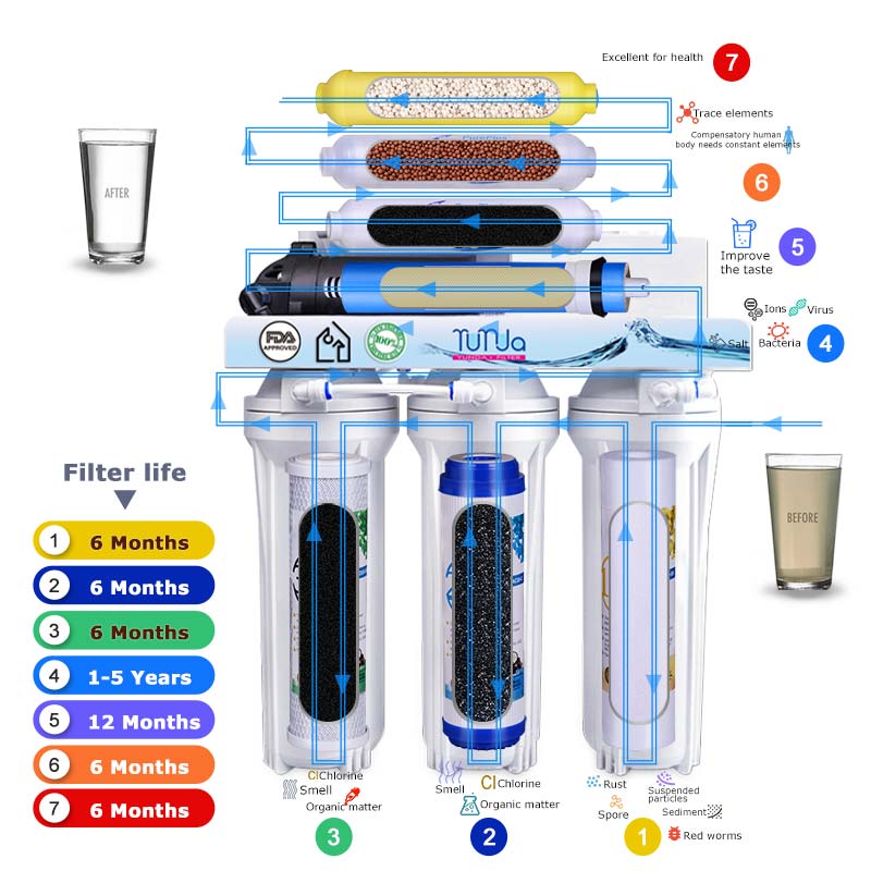 7 Stage RO System with Pump, Best 7 Stage Water Filter System