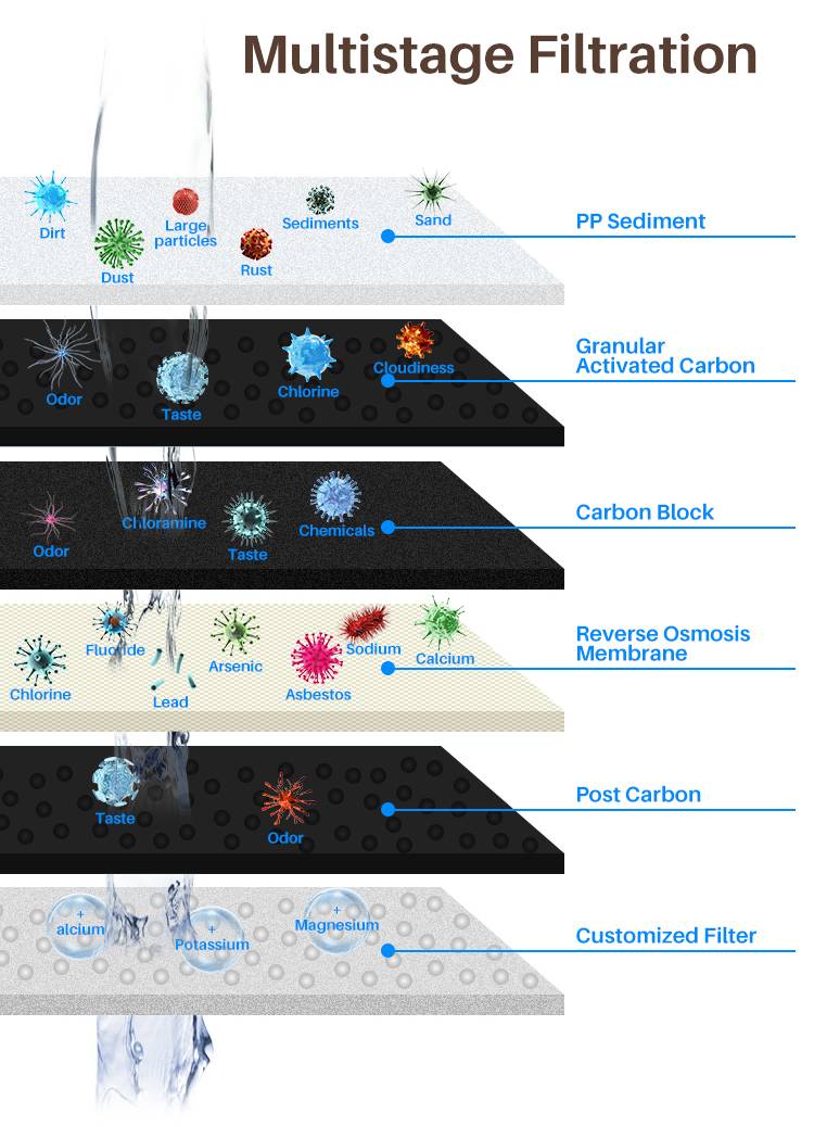 Best 5 Stages Reverse Osmosis System