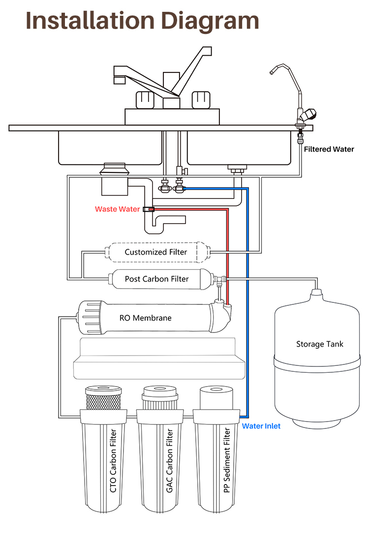 Best 5 Stages Reverse Osmosis System