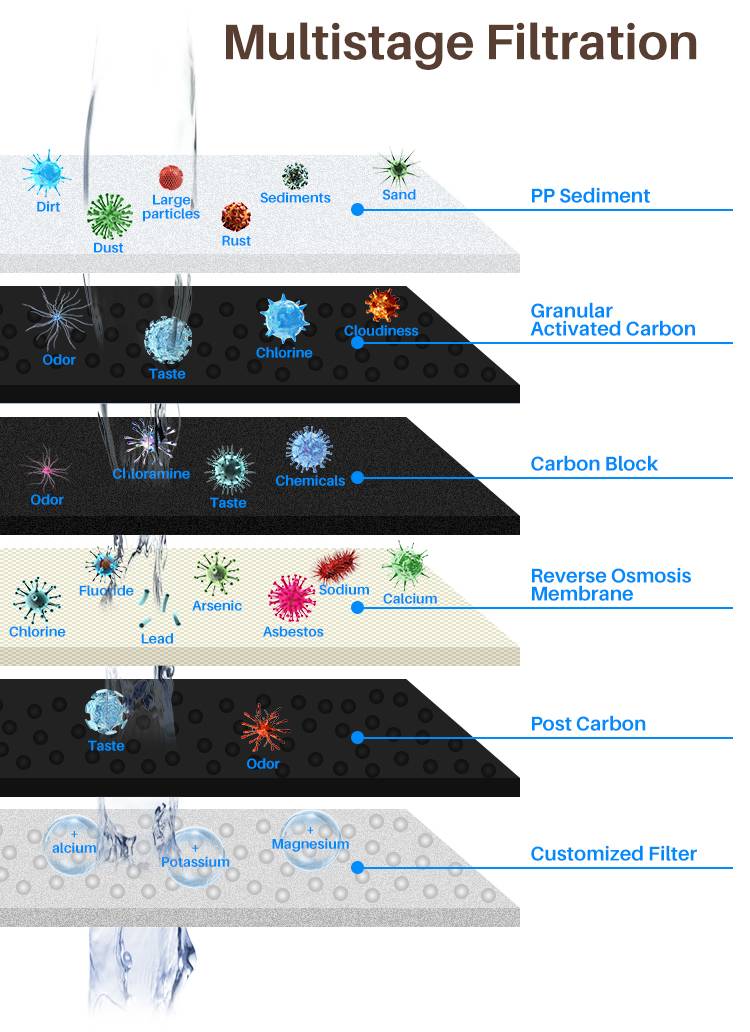 5 Stages Reverse Osmosis System