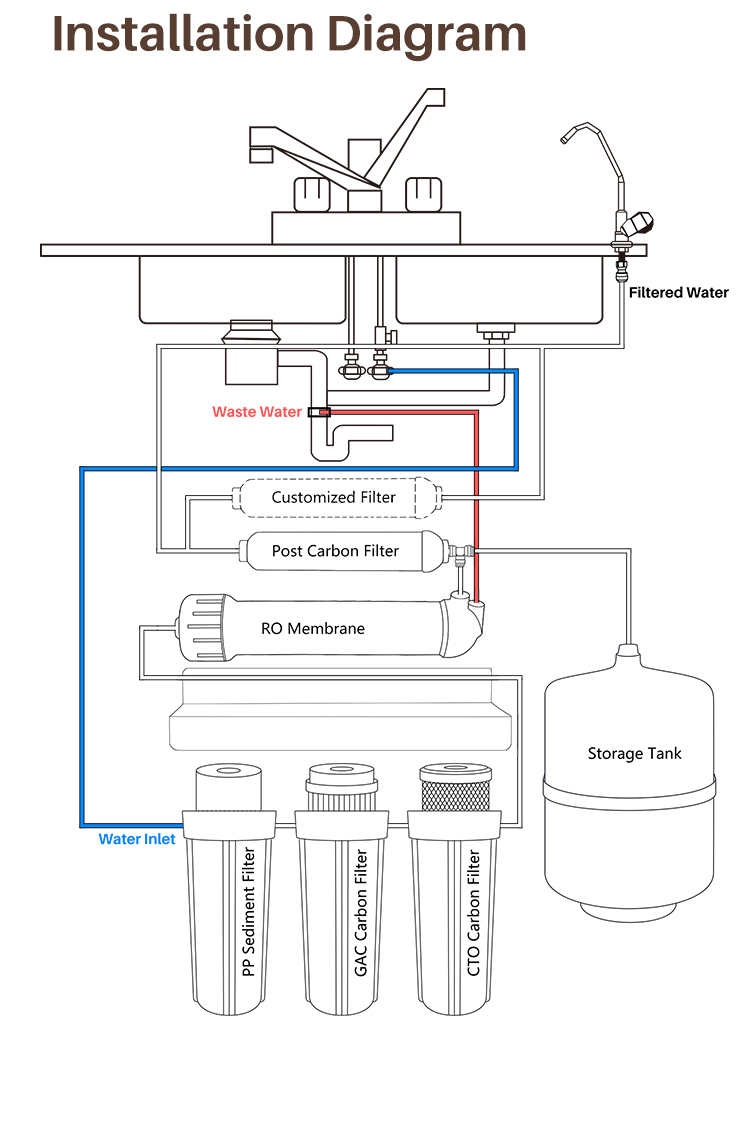 5 Stages Reverse Osmosis System