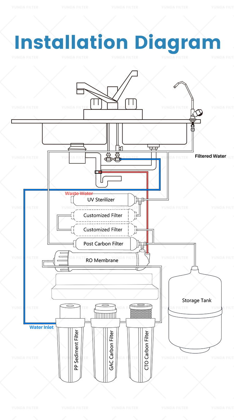 Best Reverse Osmosis System with UV Light | YUNDA FILTER