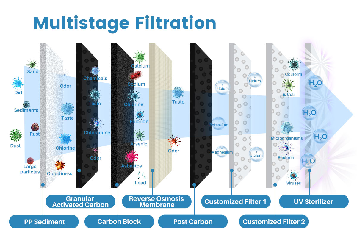 Reverse Osmosis with UV Light