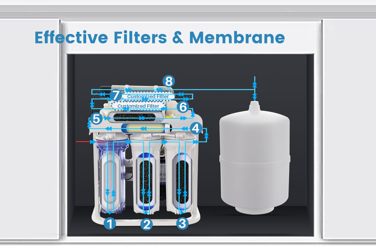 Reverse Osmosis with UV Light