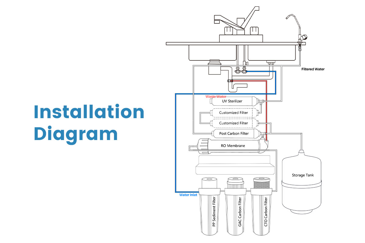 Reverse Osmosis with UV Light