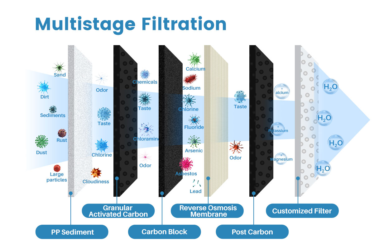 5 Stages Reverse Osmosis System