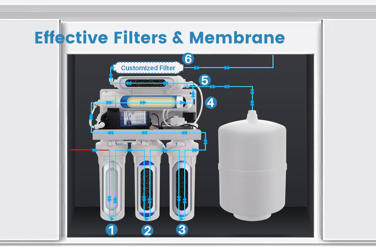 5 Stages Reverse Osmosis System