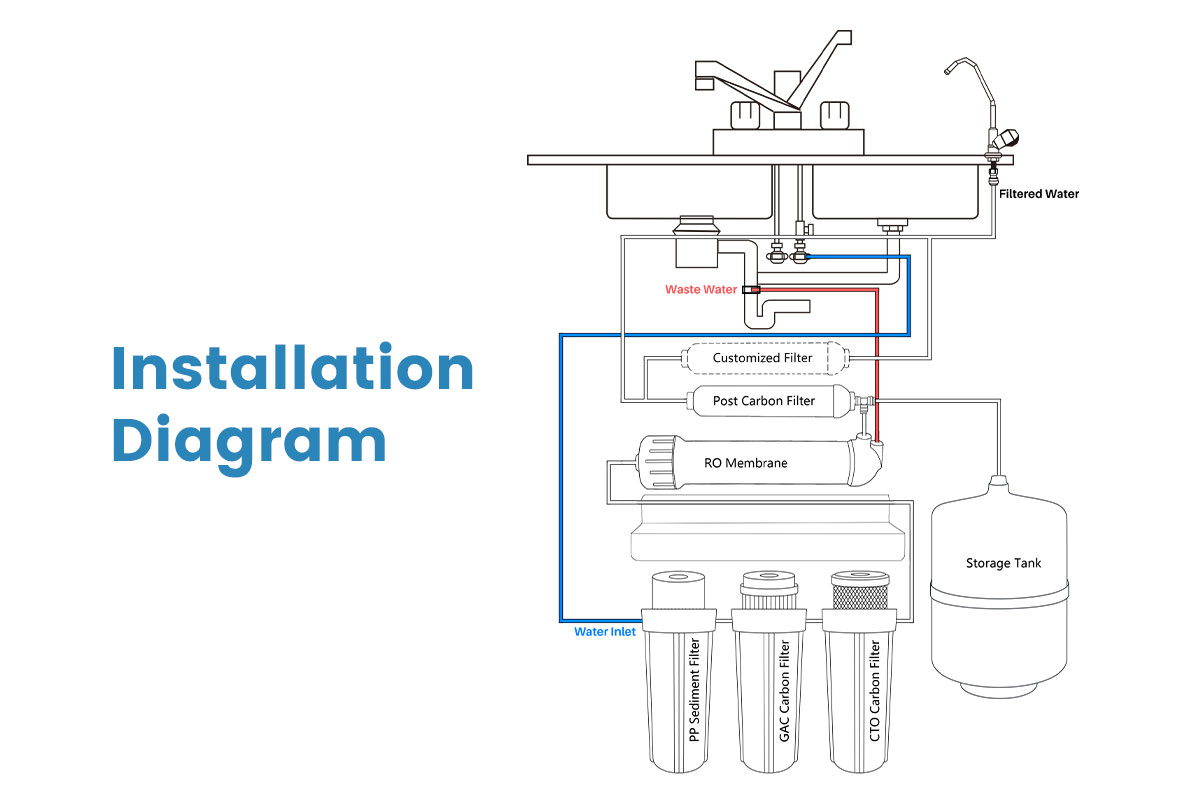 5 Stages Reverse Osmosis System