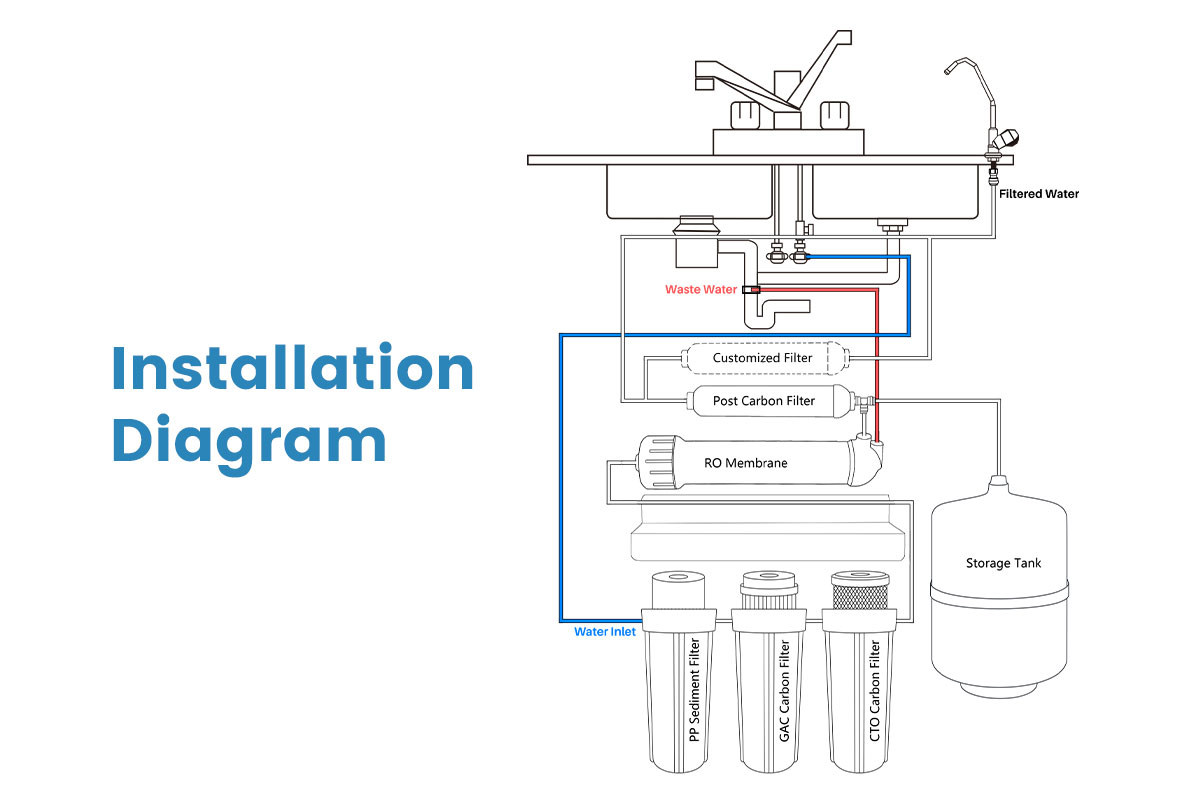 Best 5 Stages Reverse Osmosis System