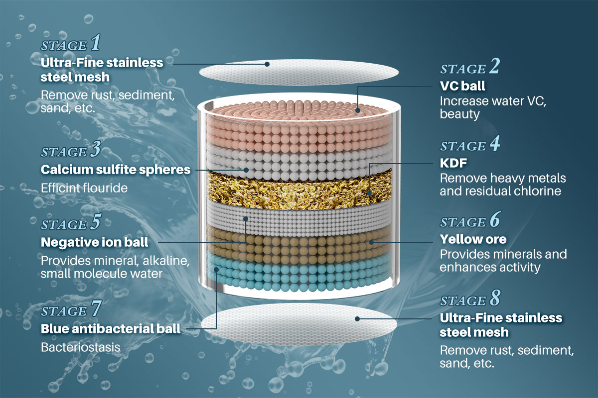YUNDA Shower Head Filter for Hard Water