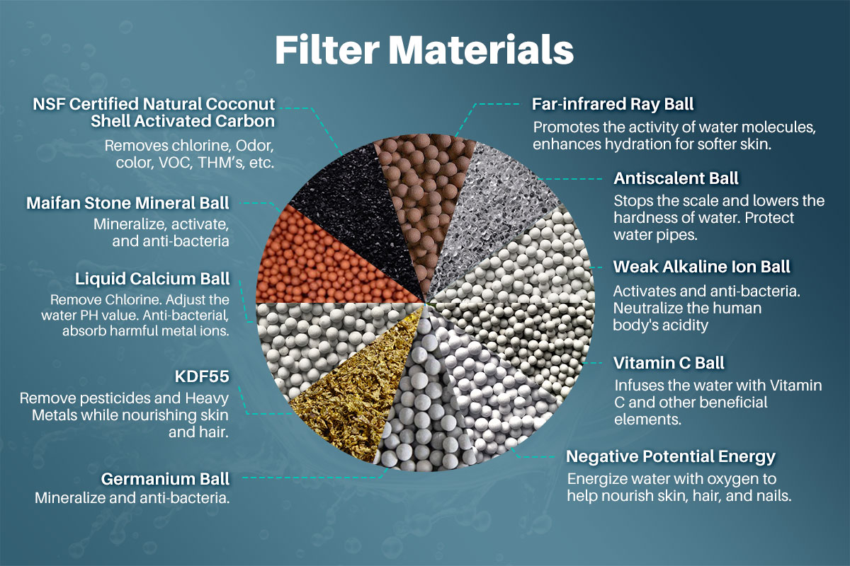 YUNDA High-presure Shower Head with 15 Stages Filtration