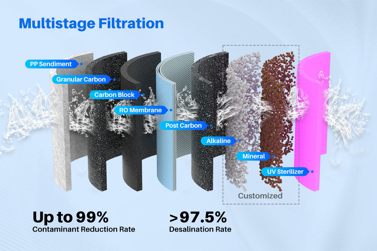 5 Stages RO System, Best Price Reverse Osmosis | YUNDA FILTER