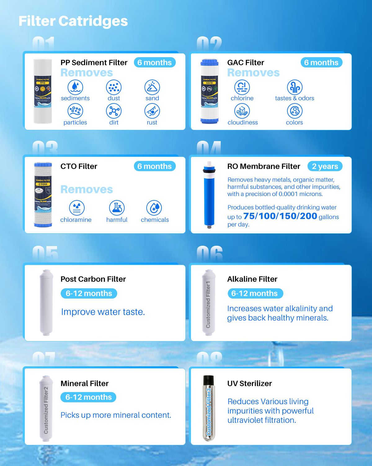 5 Stages RO System, Best Price Reverse Osmosis | YUNDA FILTER