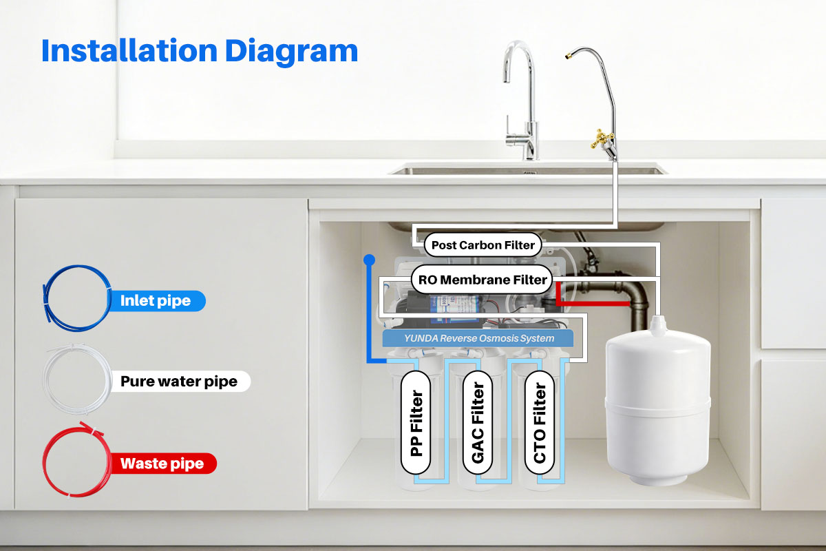5 Stages RO System, Best Price Reverse Osmosis | YUNDA FILTER