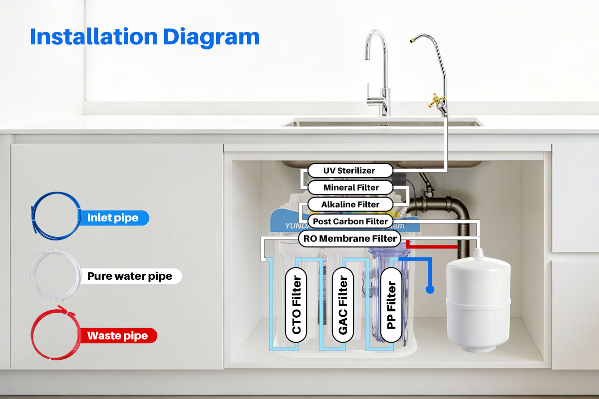 YUNDA 8-Stage Reverse Osmosis System with UV Light, Frame, Pump | YUNDA H&H Tech