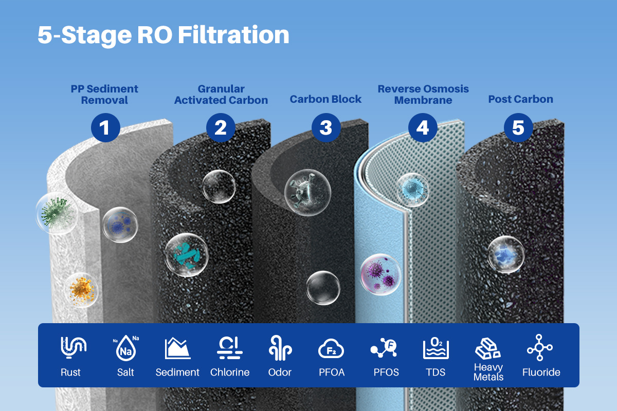 YUNDA CRO5 Commercial Reverse Osmosis System