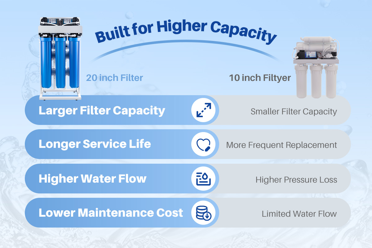 YUNDA 2CRO5 Commercial RO Water Filter System, Dual-Pump, Dual-Membrane Design