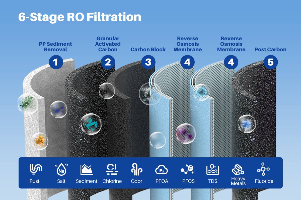 YUNDA 2CRO5 Commercial RO Water Filter System, Dual-Pump, Dual-Membrane Design